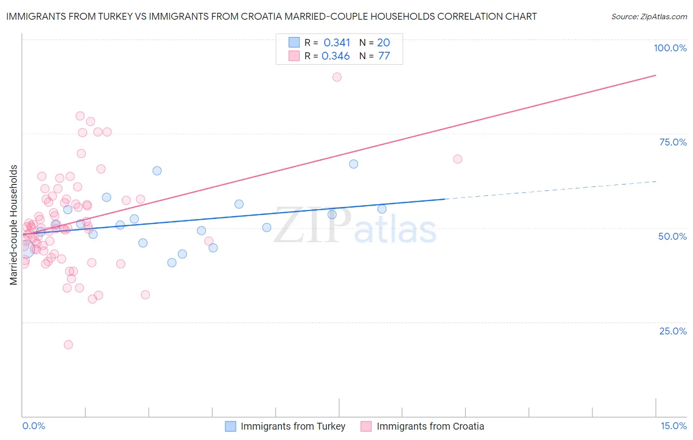 Immigrants from Turkey vs Immigrants from Croatia Married-couple Households