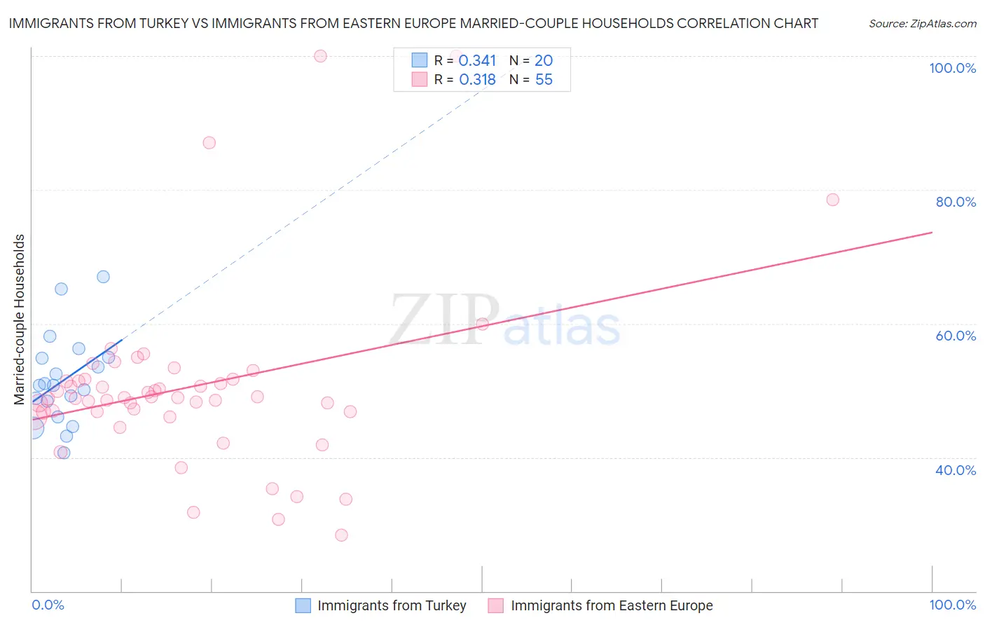 Immigrants from Turkey vs Immigrants from Eastern Europe Married-couple Households