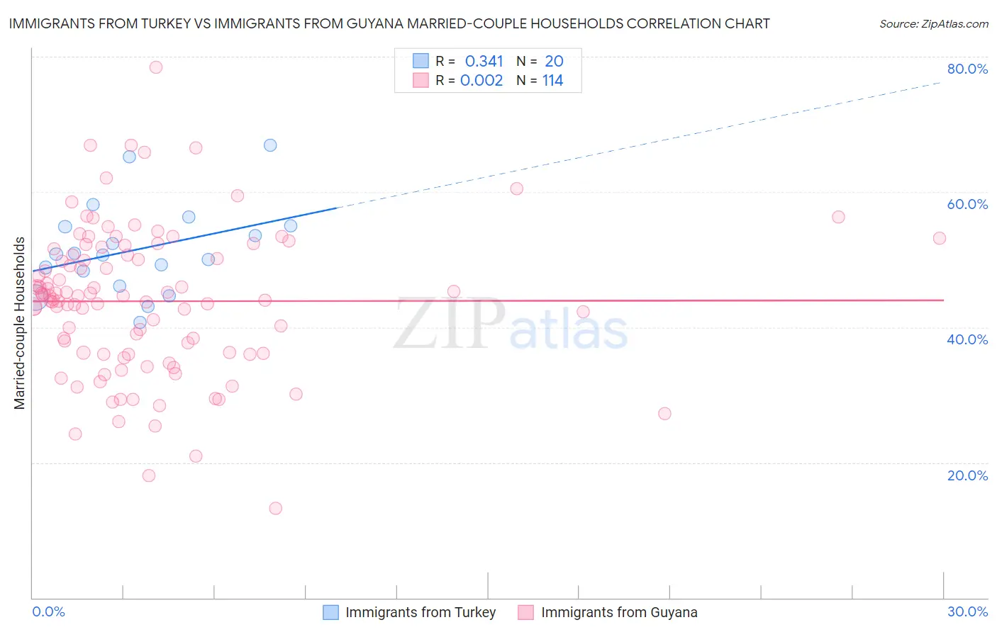 Immigrants from Turkey vs Immigrants from Guyana Married-couple Households