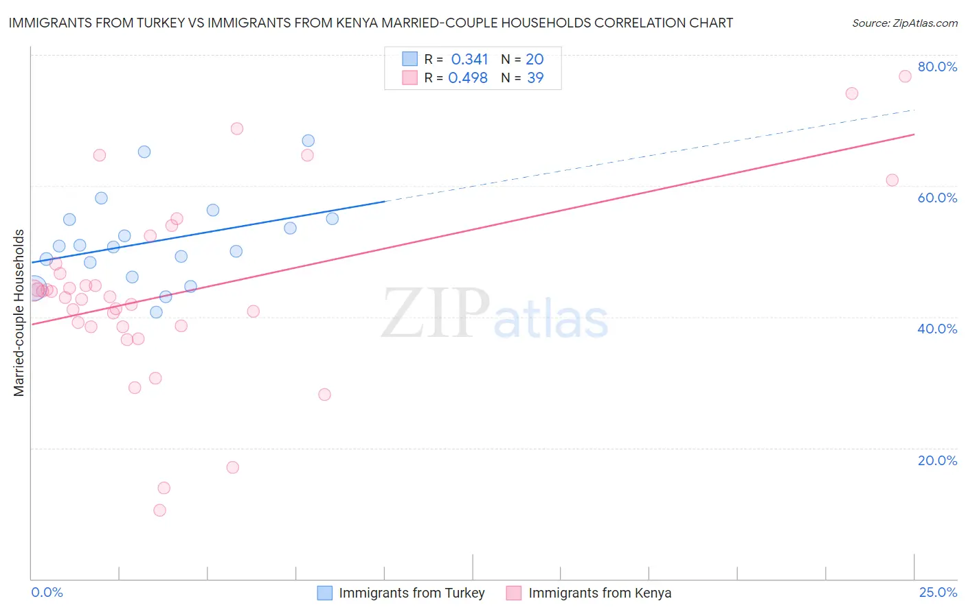 Immigrants from Turkey vs Immigrants from Kenya Married-couple Households