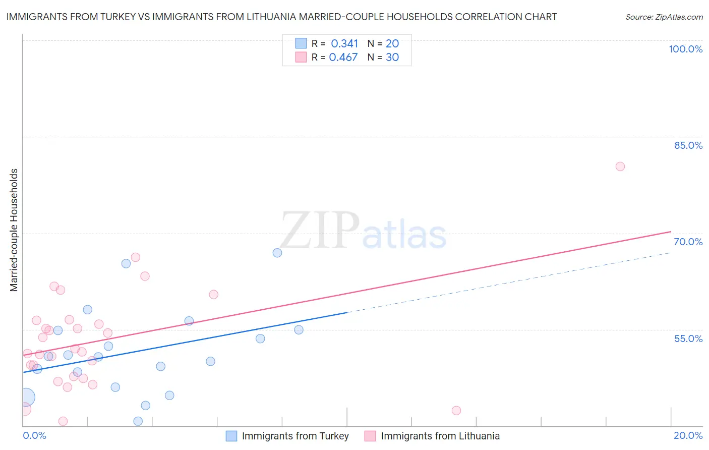 Immigrants from Turkey vs Immigrants from Lithuania Married-couple Households