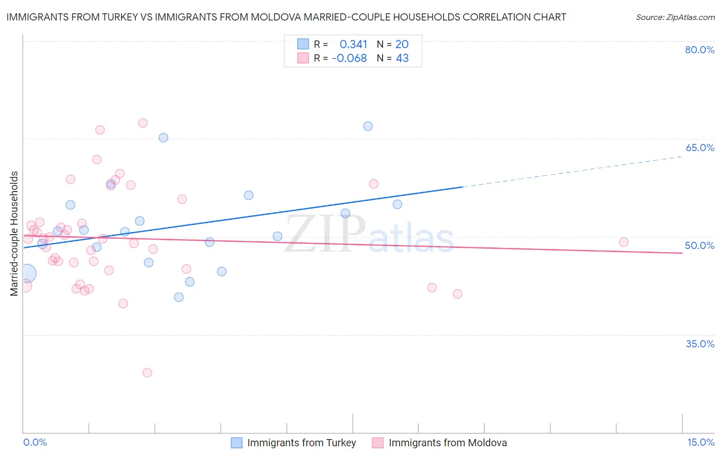 Immigrants from Turkey vs Immigrants from Moldova Married-couple Households