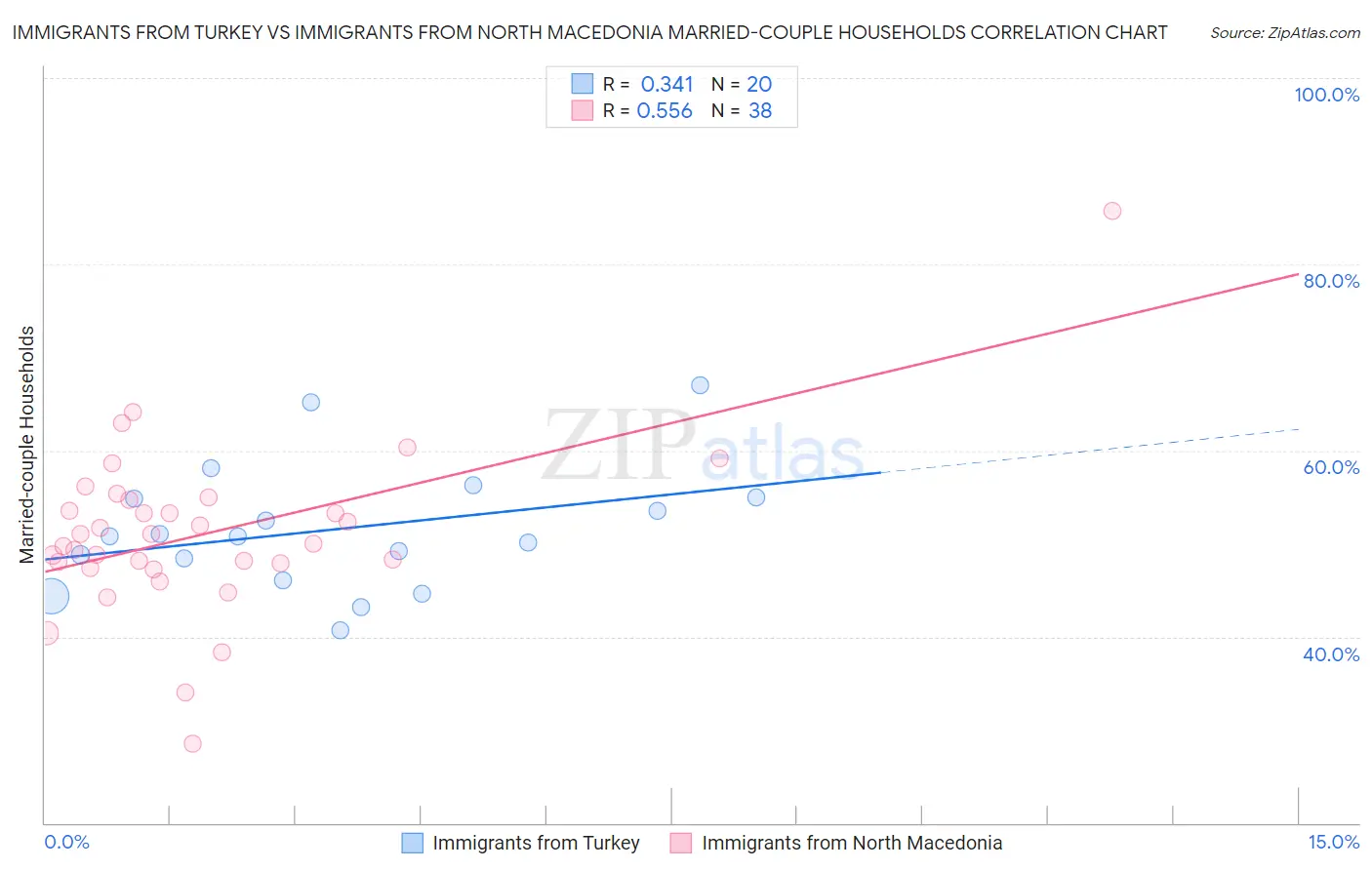 Immigrants from Turkey vs Immigrants from North Macedonia Married-couple Households