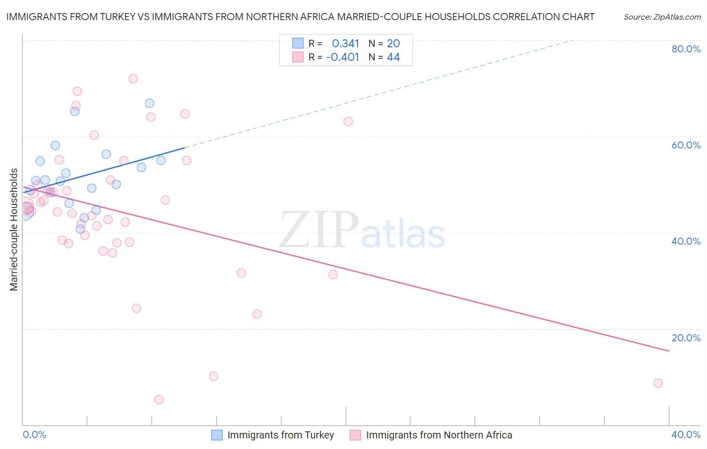 Immigrants from Turkey vs Immigrants from Northern Africa Married-couple Households