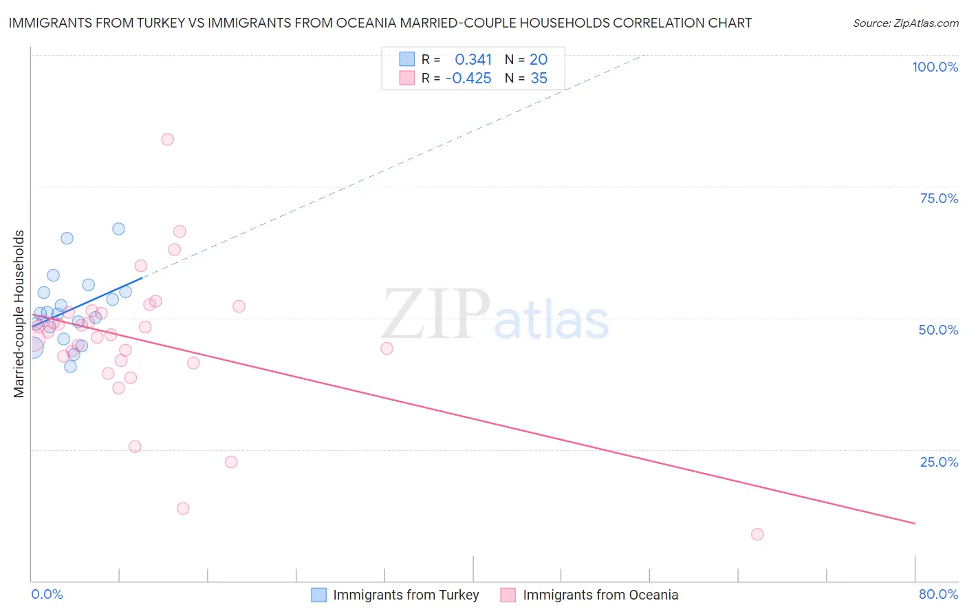 Immigrants from Turkey vs Immigrants from Oceania Married-couple Households