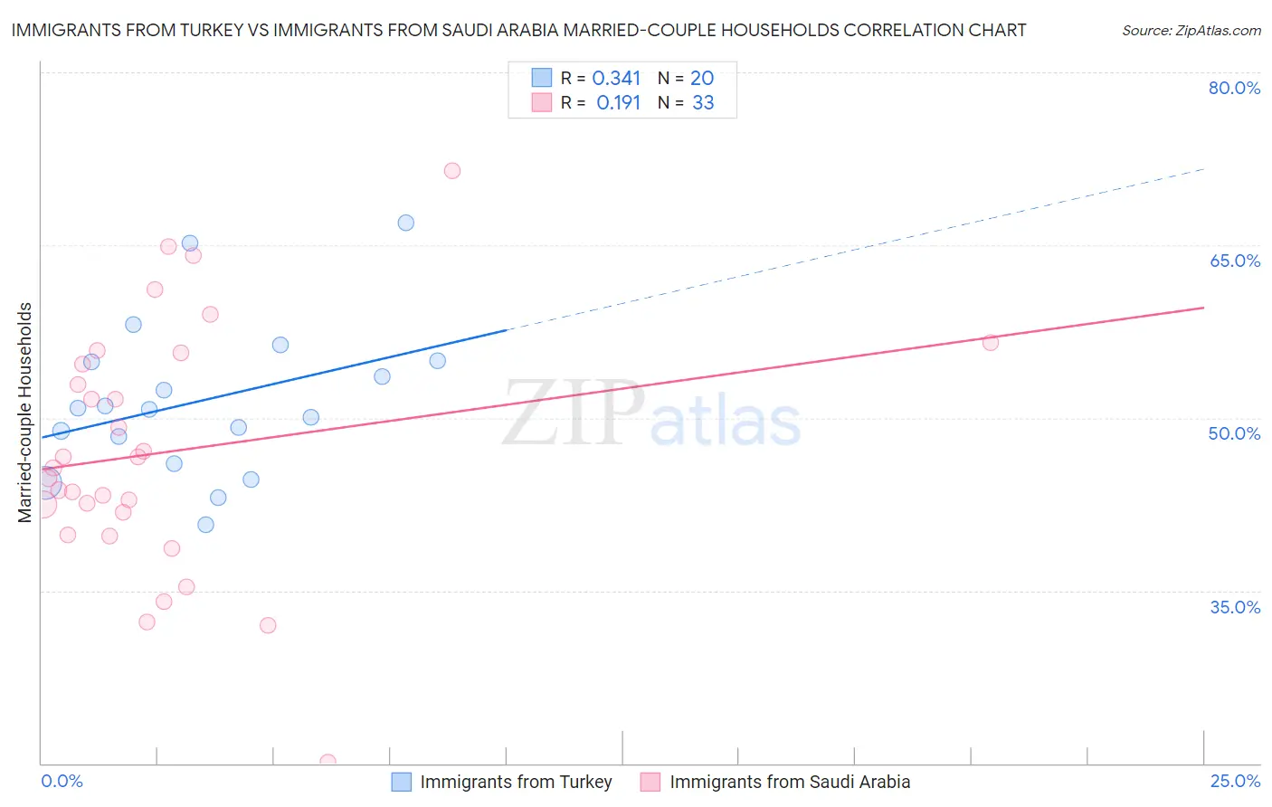 Immigrants from Turkey vs Immigrants from Saudi Arabia Married-couple Households