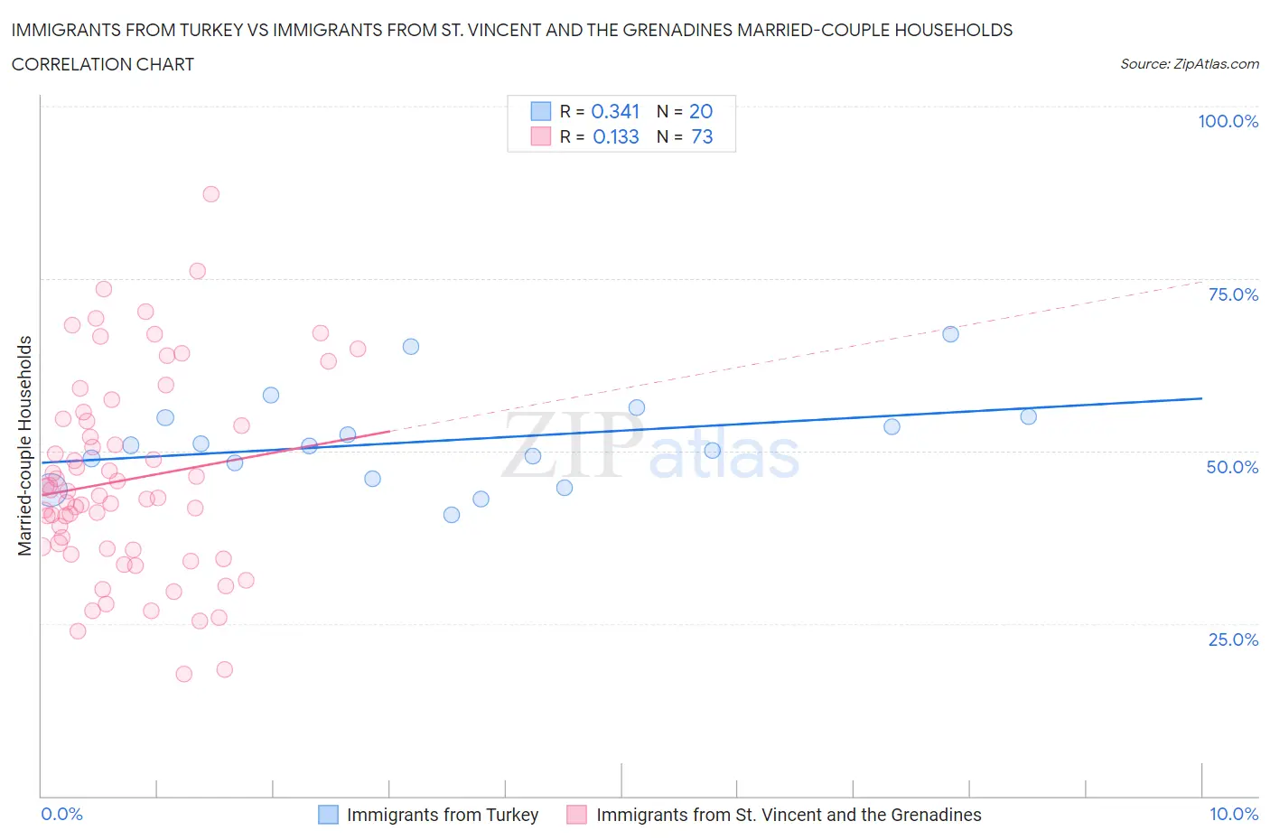 Immigrants from Turkey vs Immigrants from St. Vincent and the Grenadines Married-couple Households