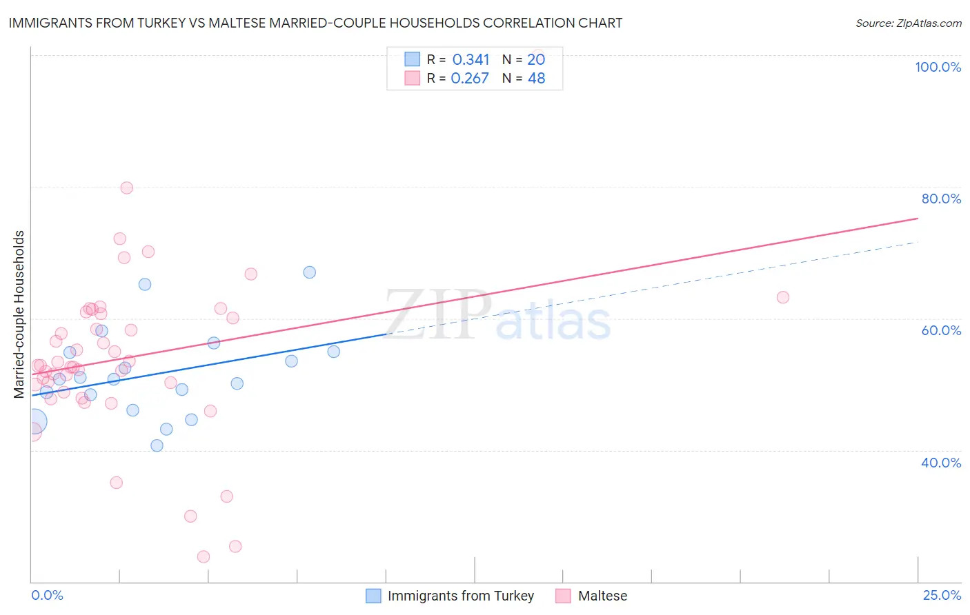 Immigrants from Turkey vs Maltese Married-couple Households