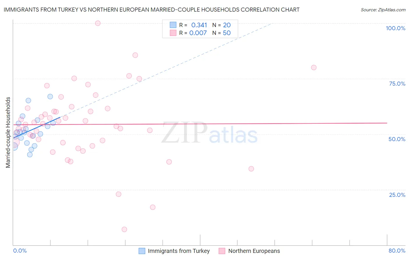 Immigrants from Turkey vs Northern European Married-couple Households