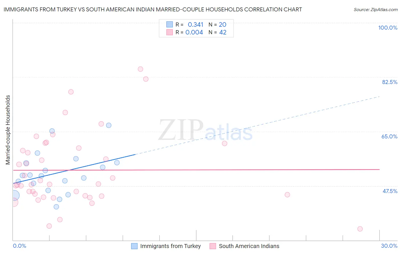 Immigrants from Turkey vs South American Indian Married-couple Households