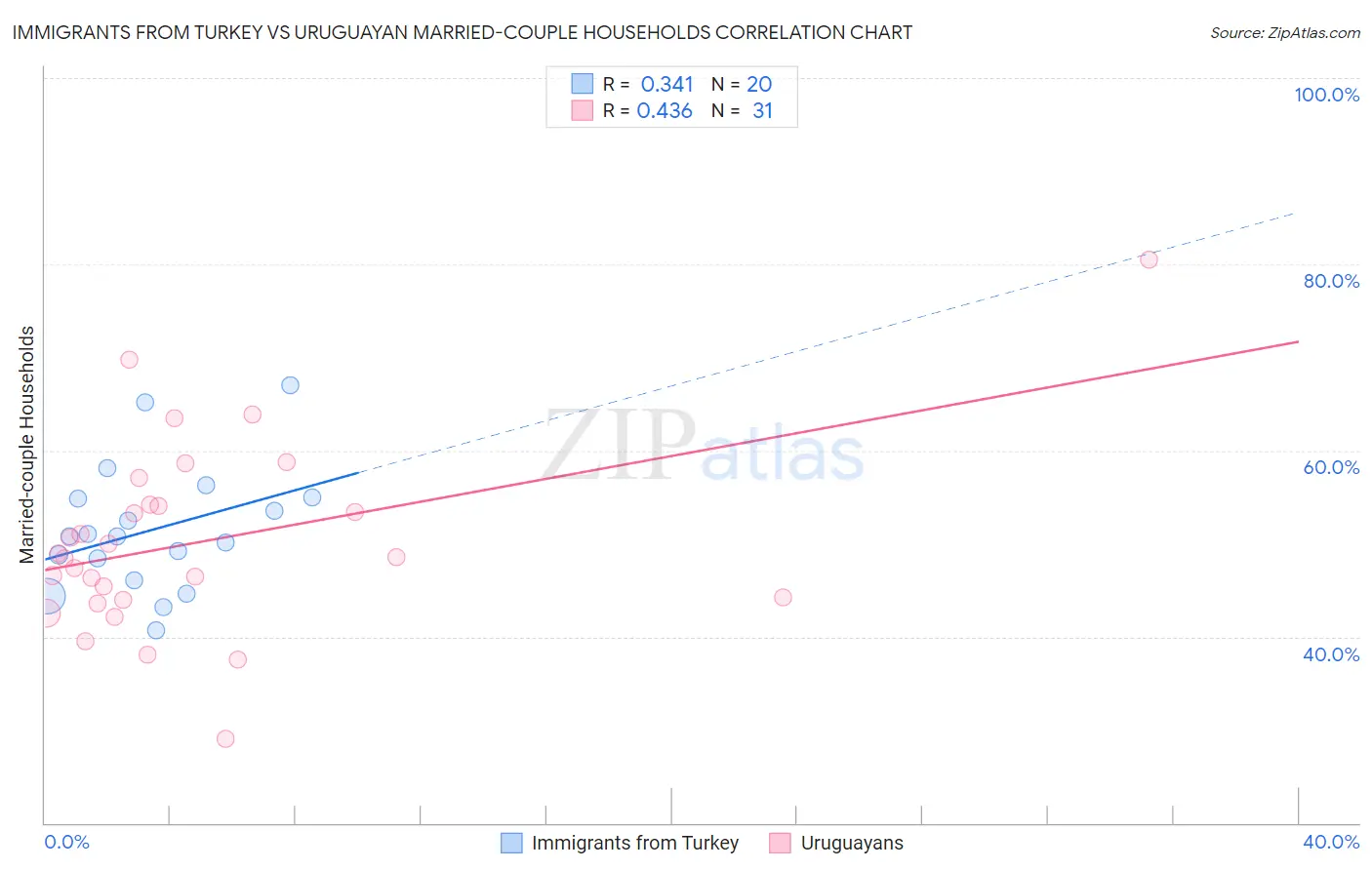 Immigrants from Turkey vs Uruguayan Married-couple Households