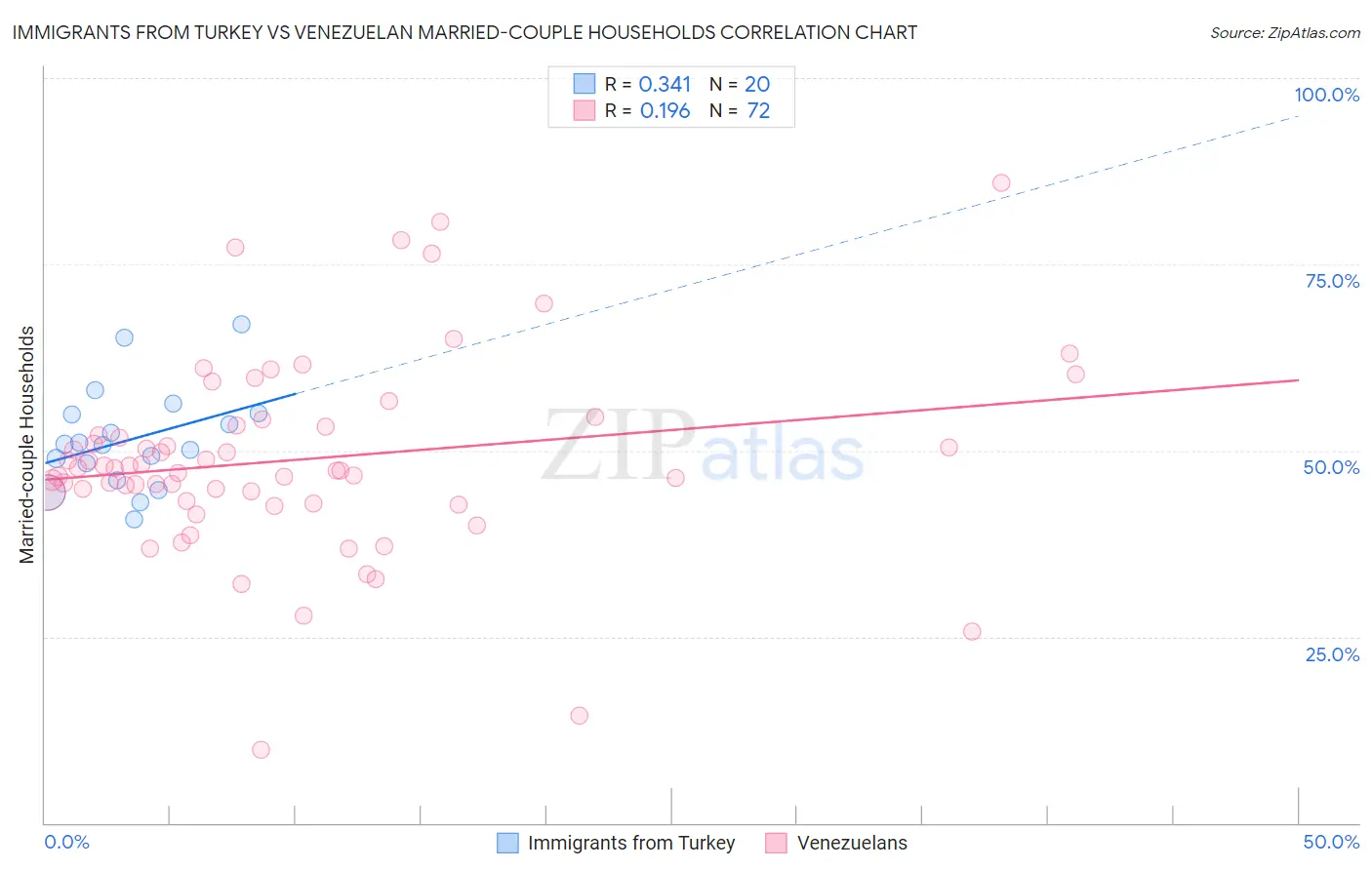 Immigrants from Turkey vs Venezuelan Married-couple Households