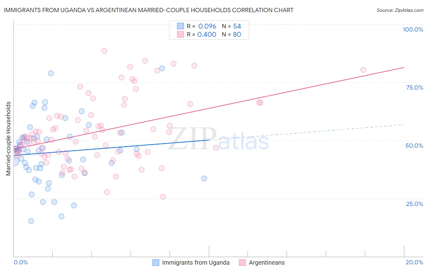 Immigrants from Uganda vs Argentinean Married-couple Households