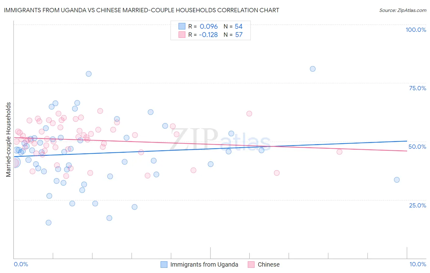 Immigrants from Uganda vs Chinese Married-couple Households