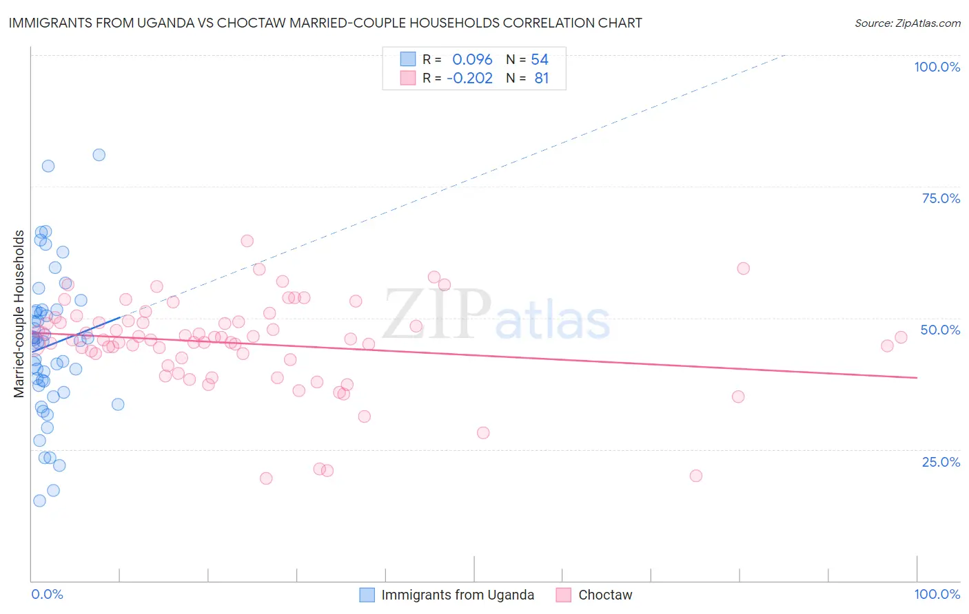 Immigrants from Uganda vs Choctaw Married-couple Households