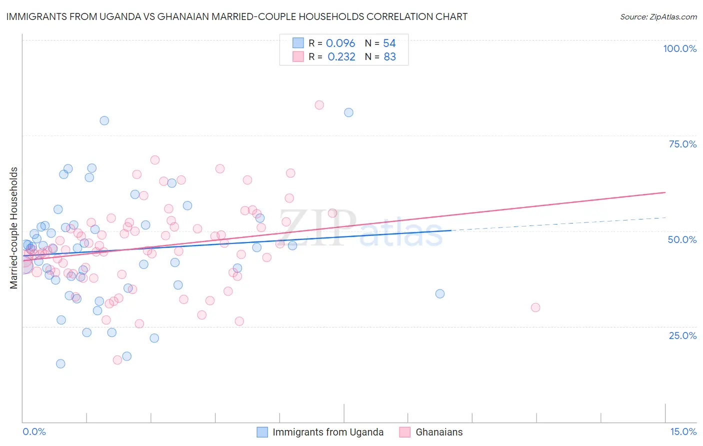 Immigrants from Uganda vs Ghanaian Married-couple Households