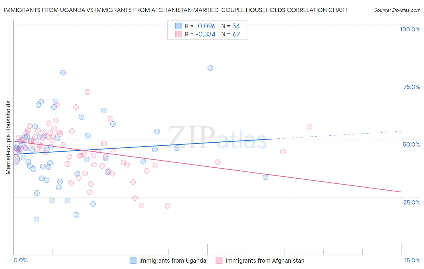 Immigrants from Uganda vs Immigrants from Afghanistan Married-couple Households