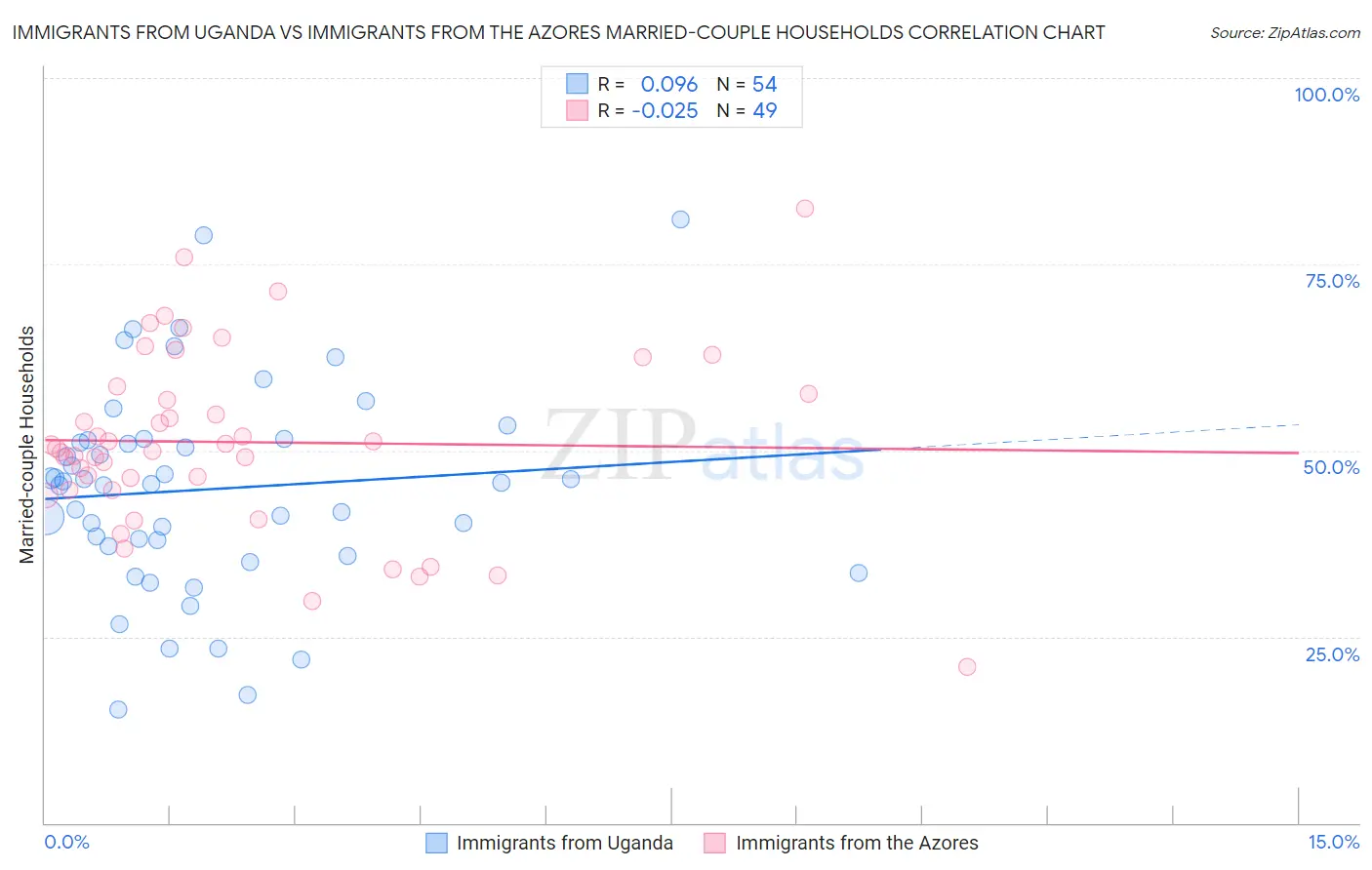 Immigrants from Uganda vs Immigrants from the Azores Married-couple Households