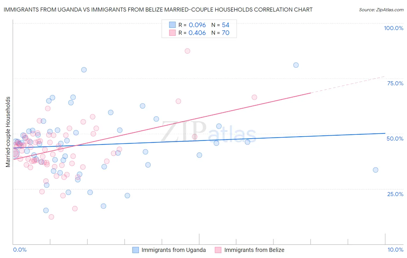 Immigrants from Uganda vs Immigrants from Belize Married-couple Households