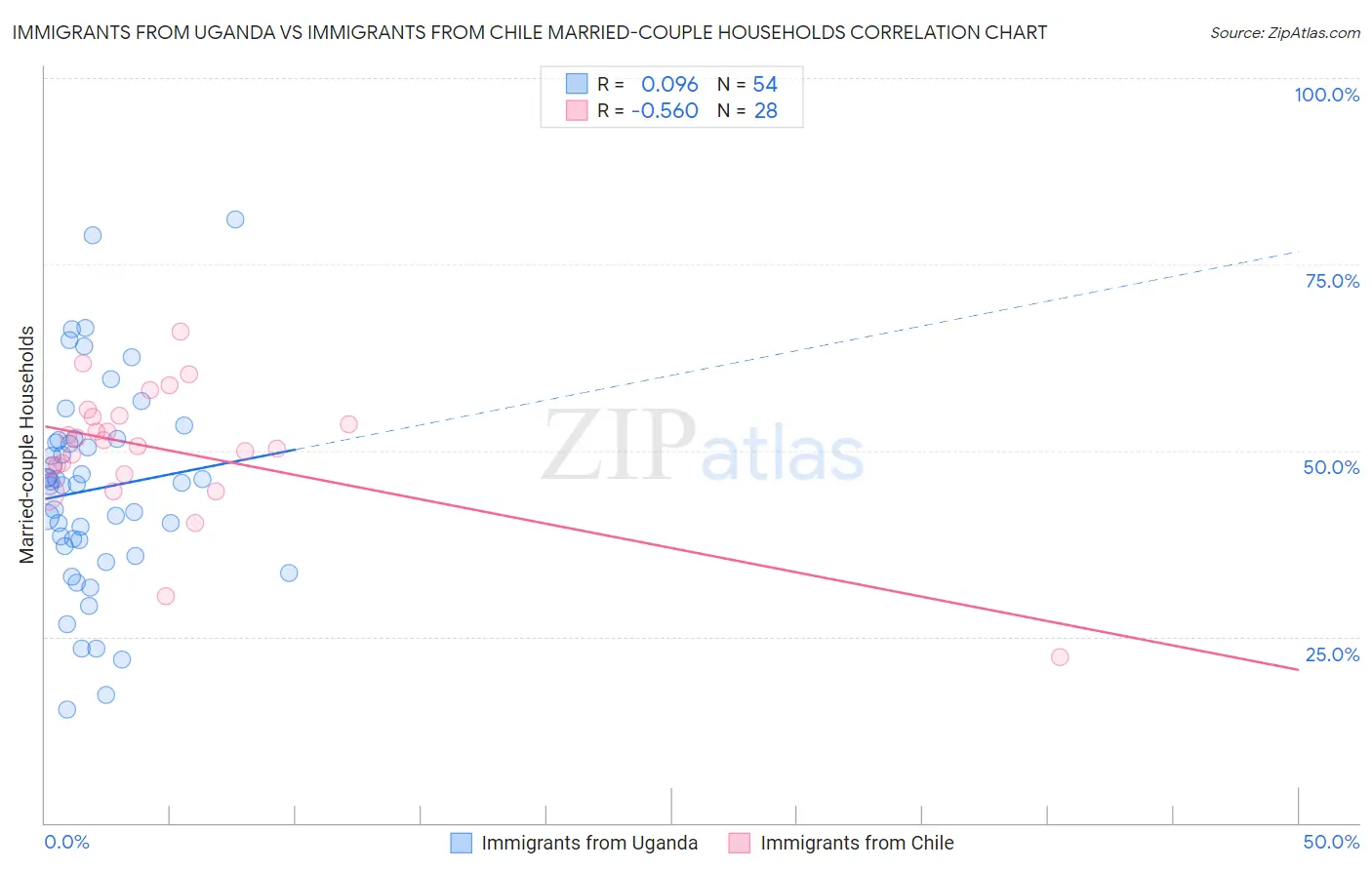 Immigrants from Uganda vs Immigrants from Chile Married-couple Households