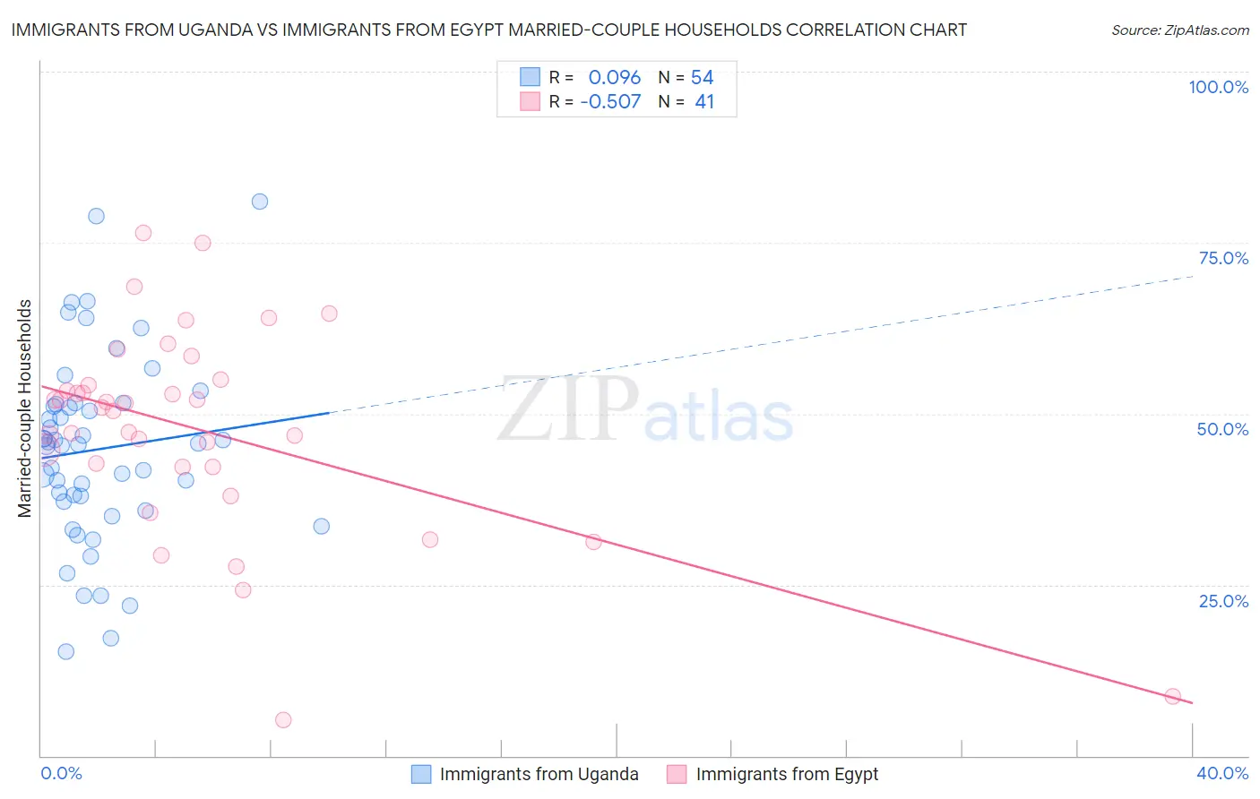 Immigrants from Uganda vs Immigrants from Egypt Married-couple Households