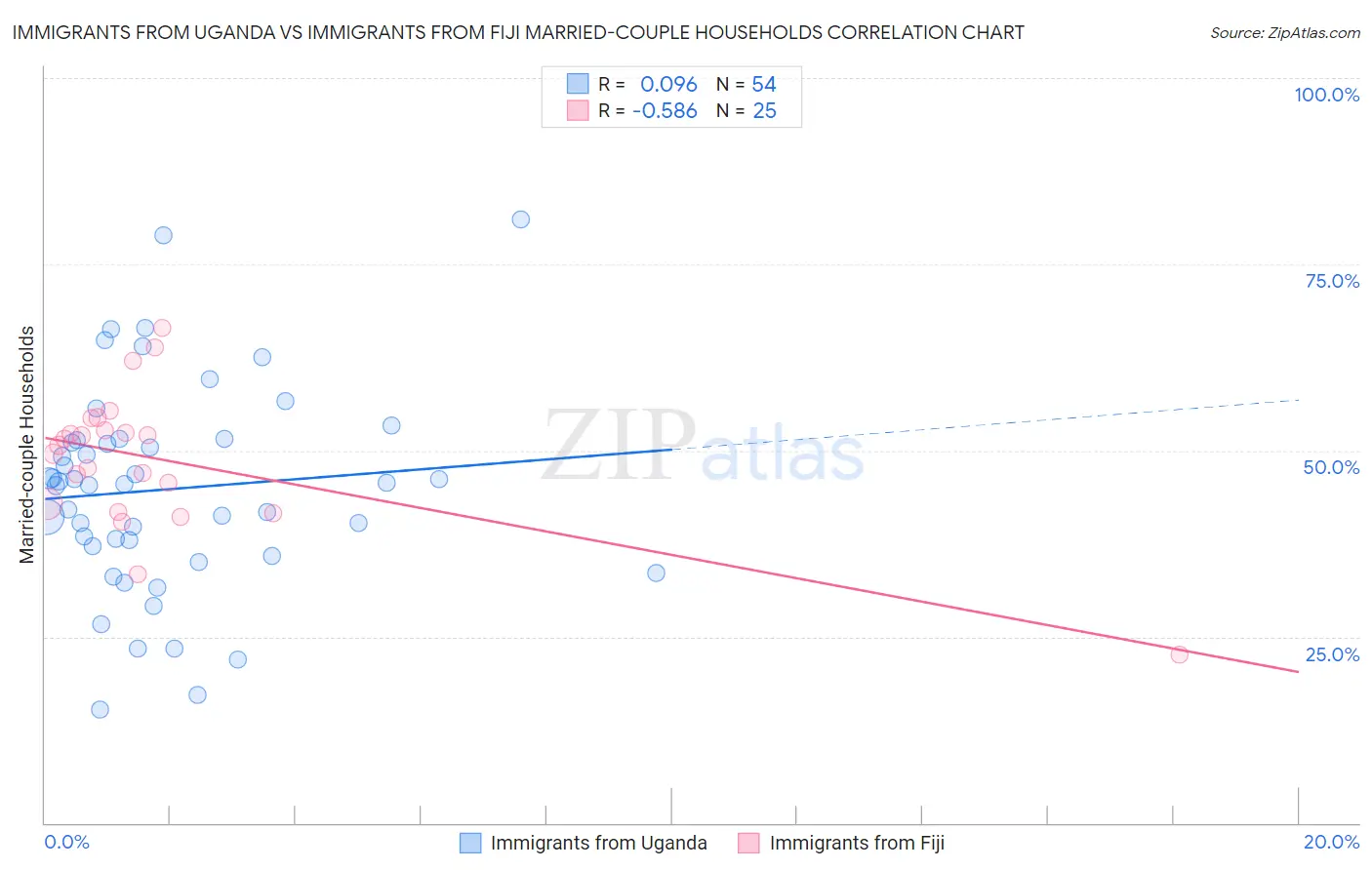 Immigrants from Uganda vs Immigrants from Fiji Married-couple Households