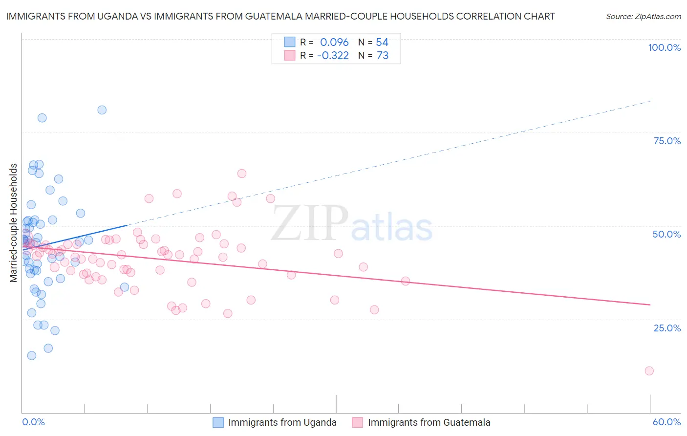 Immigrants from Uganda vs Immigrants from Guatemala Married-couple Households