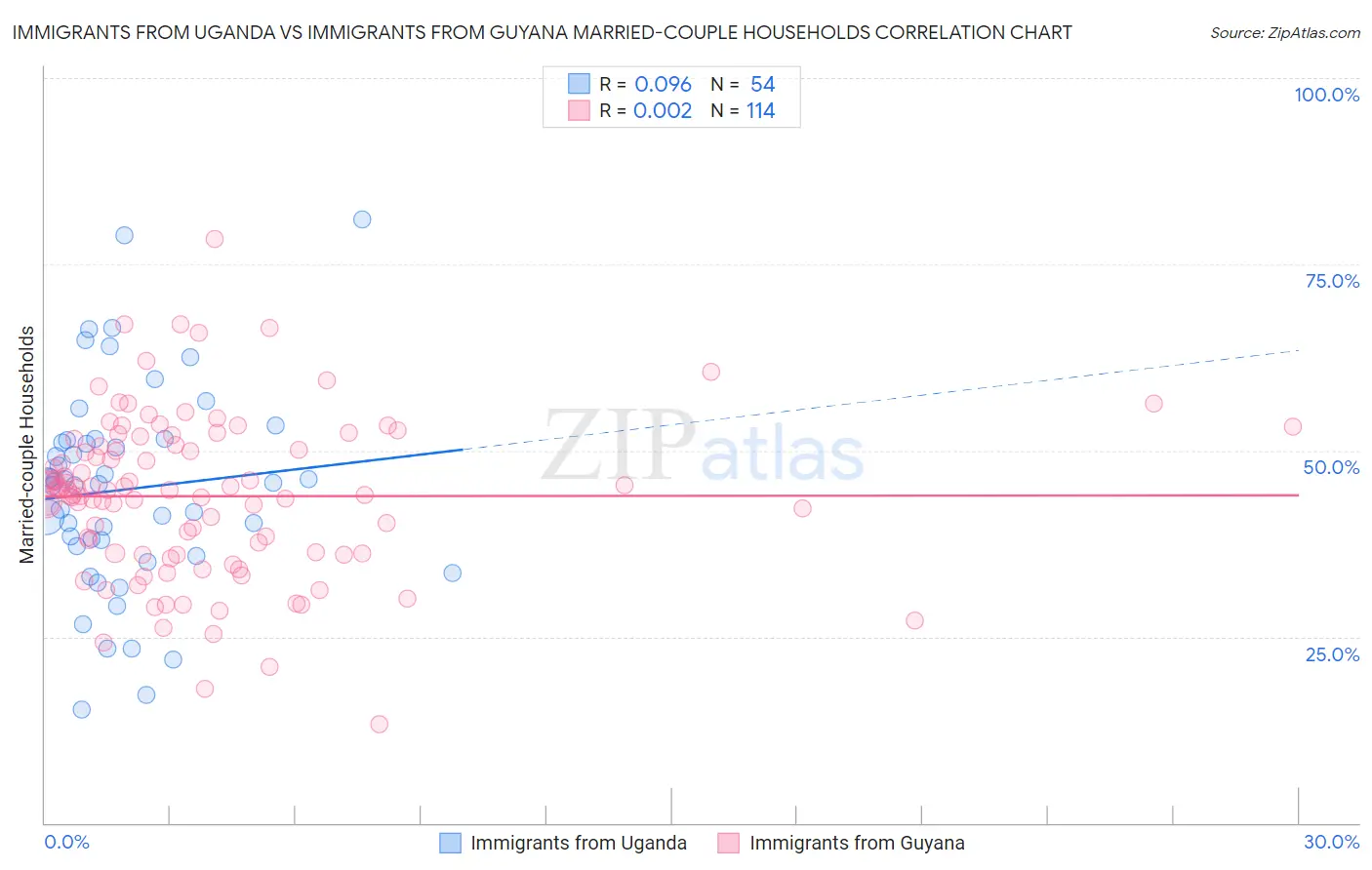 Immigrants from Uganda vs Immigrants from Guyana Married-couple Households