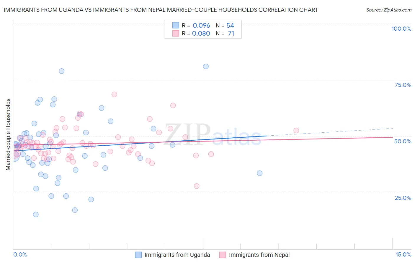 Immigrants from Uganda vs Immigrants from Nepal Married-couple Households