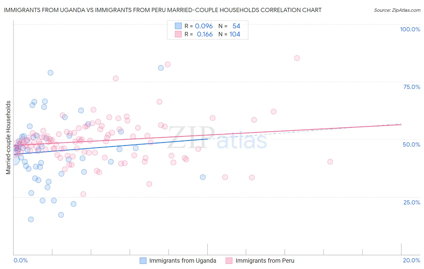 Immigrants from Uganda vs Immigrants from Peru Married-couple Households