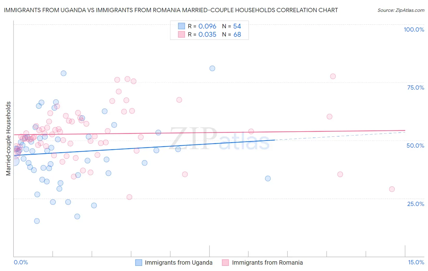 Immigrants from Uganda vs Immigrants from Romania Married-couple Households