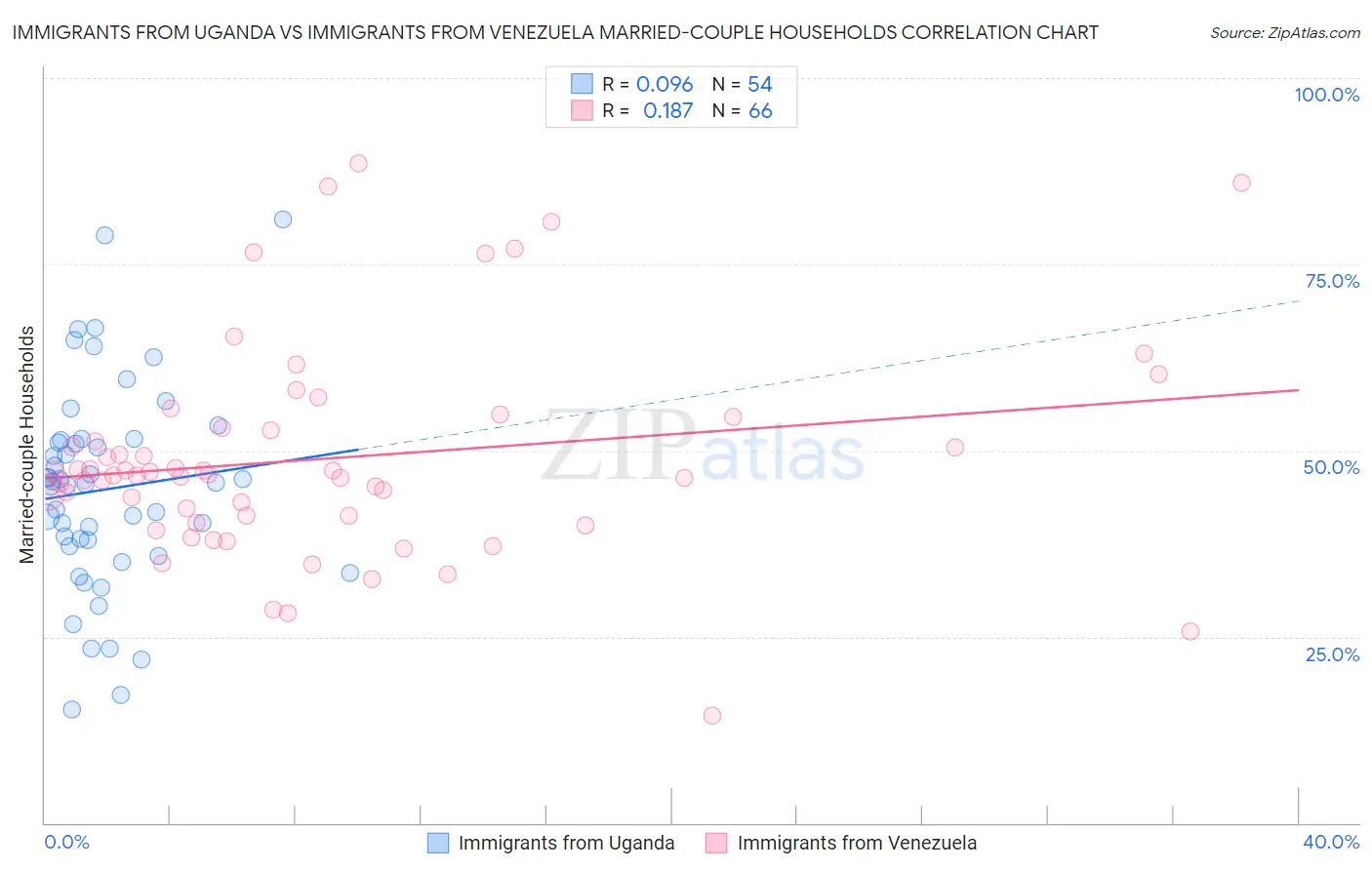 Immigrants from Uganda vs Immigrants from Venezuela Married-couple Households