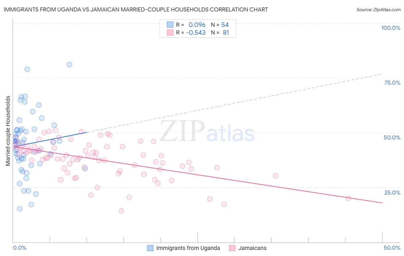 Immigrants from Uganda vs Jamaican Married-couple Households