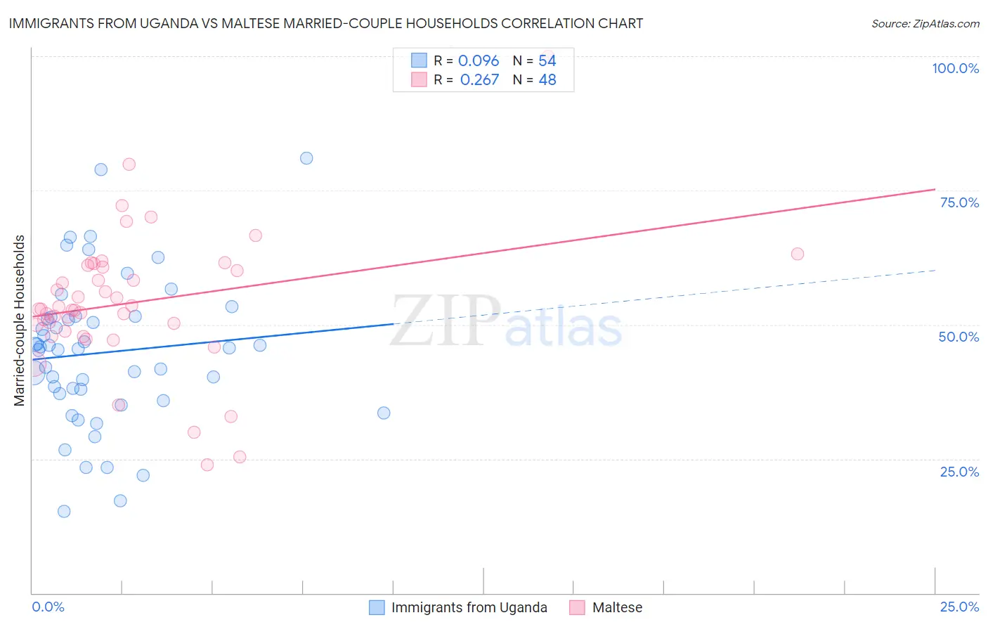 Immigrants from Uganda vs Maltese Married-couple Households