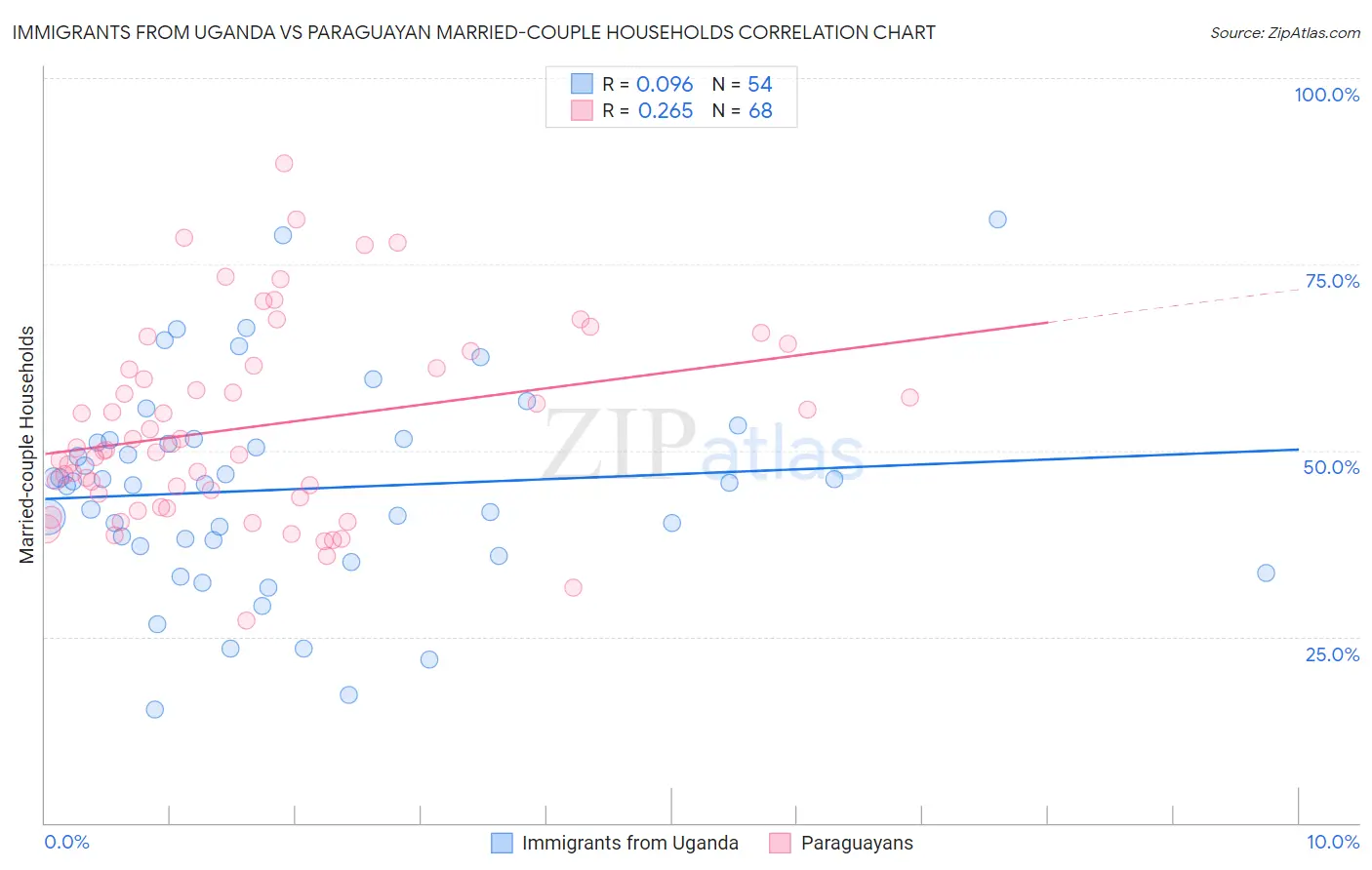 Immigrants from Uganda vs Paraguayan Married-couple Households