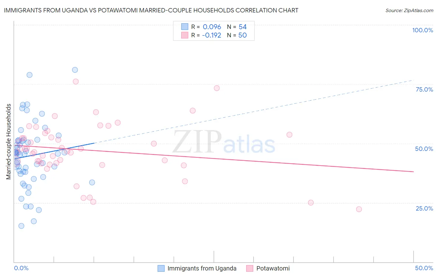 Immigrants from Uganda vs Potawatomi Married-couple Households