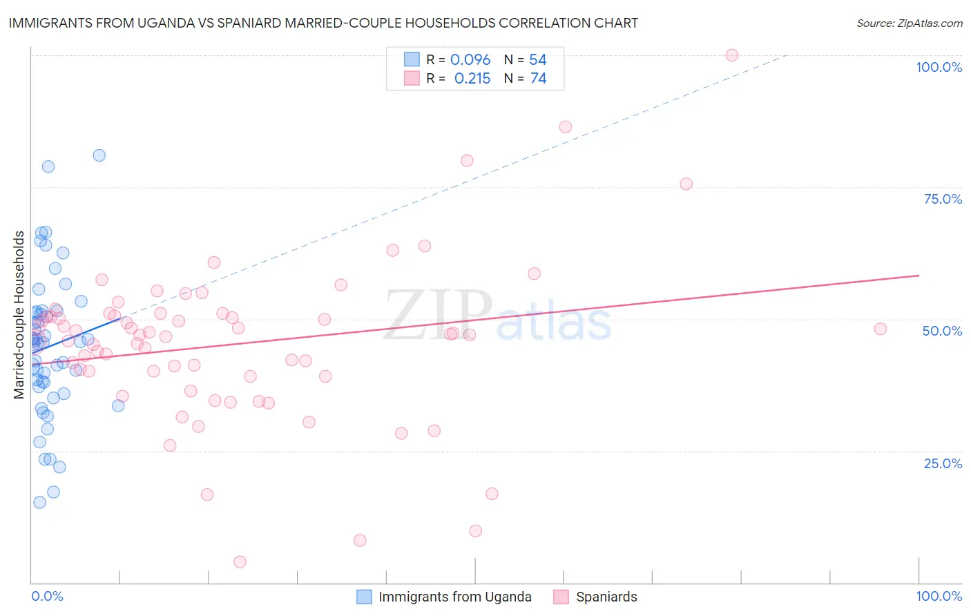 Immigrants from Uganda vs Spaniard Married-couple Households