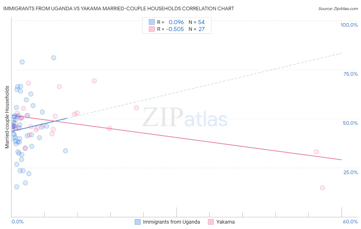 Immigrants from Uganda vs Yakama Married-couple Households