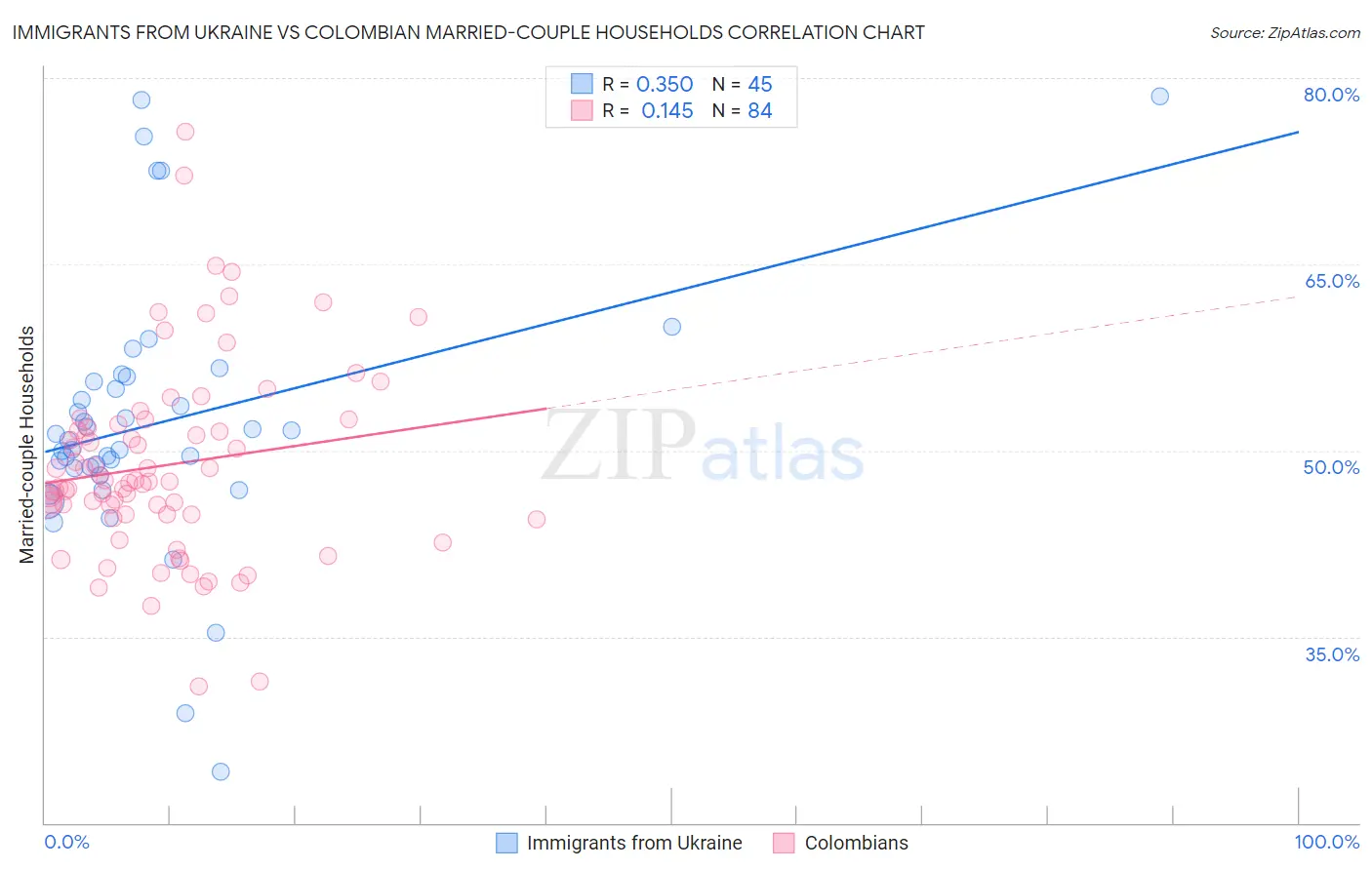 Immigrants from Ukraine vs Colombian Married-couple Households
