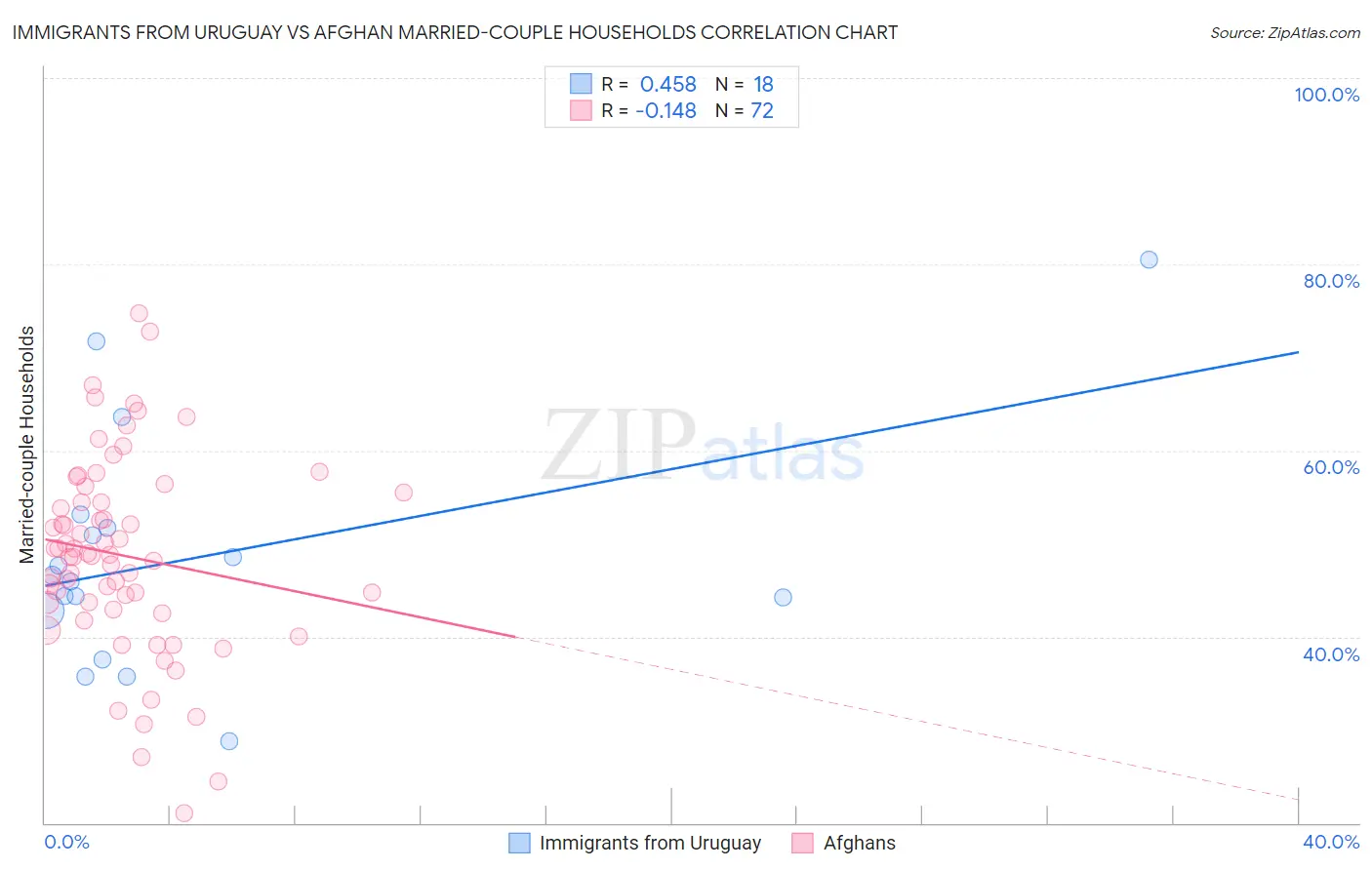 Immigrants from Uruguay vs Afghan Married-couple Households
