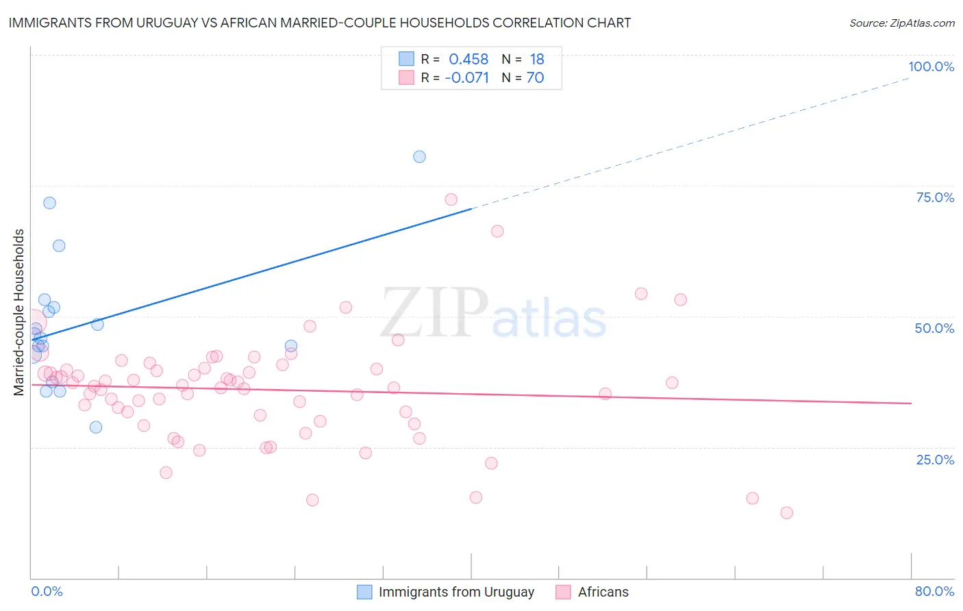 Immigrants from Uruguay vs African Married-couple Households