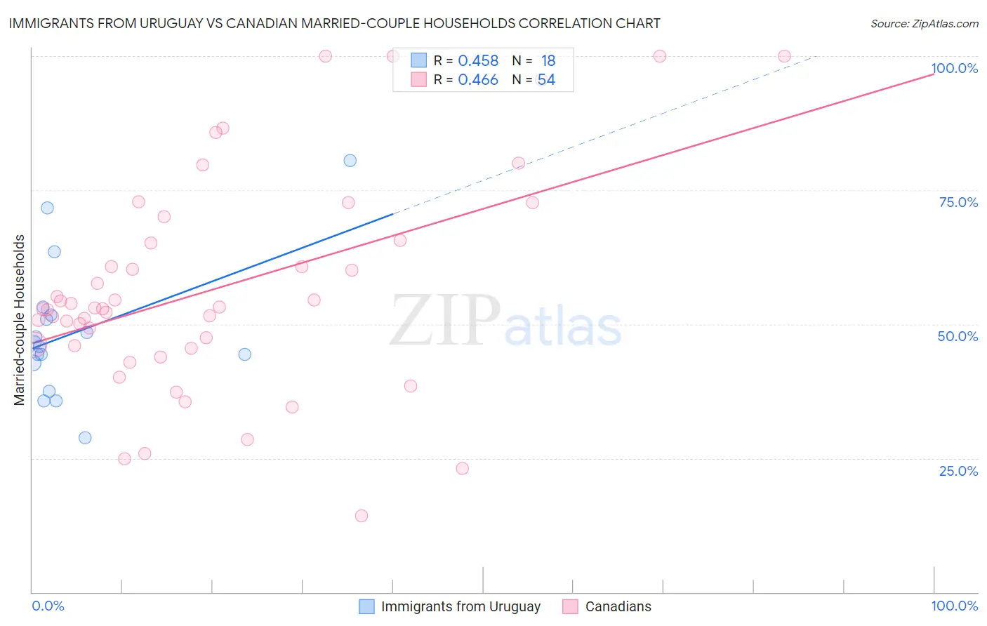 Immigrants from Uruguay vs Canadian Married-couple Households