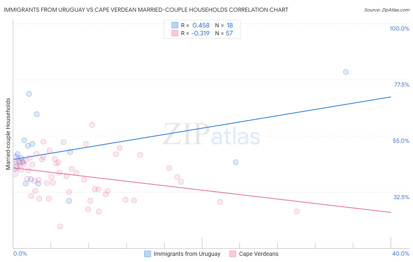 Immigrants from Uruguay vs Cape Verdean Married-couple Households