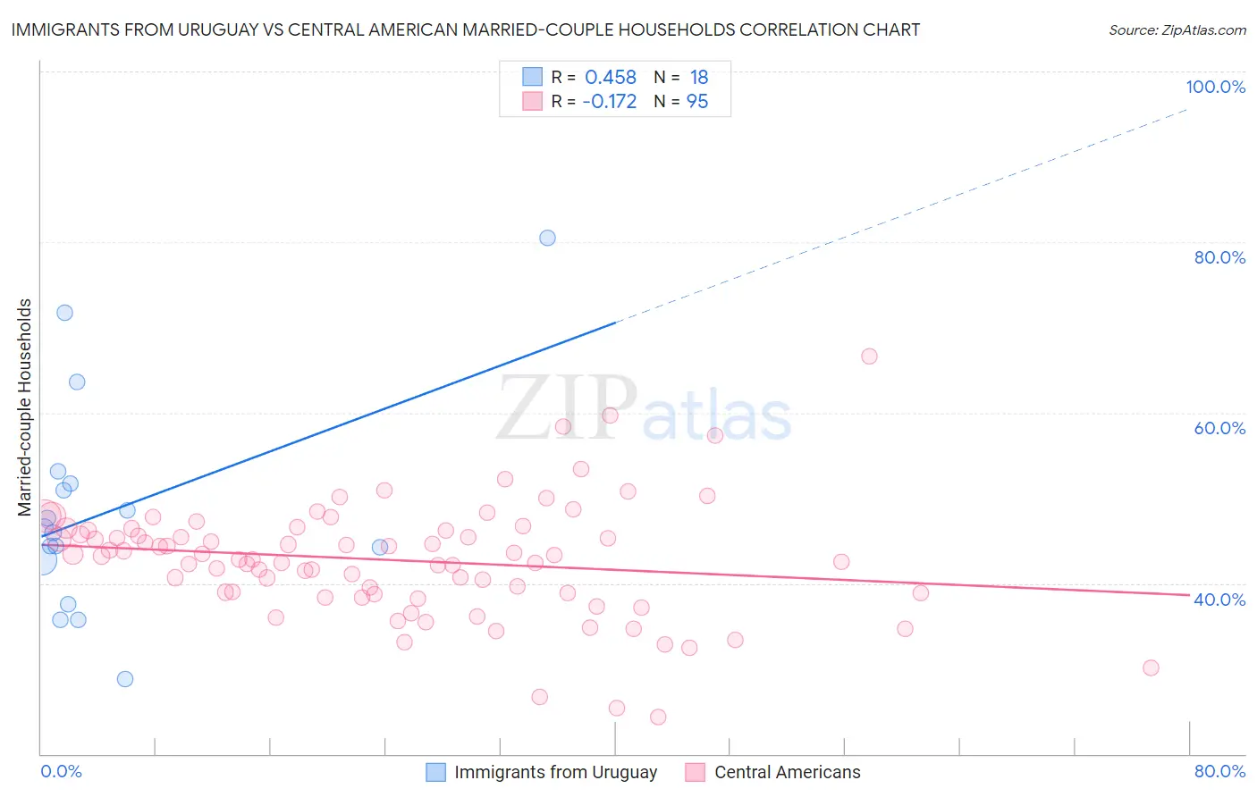 Immigrants from Uruguay vs Central American Married-couple Households