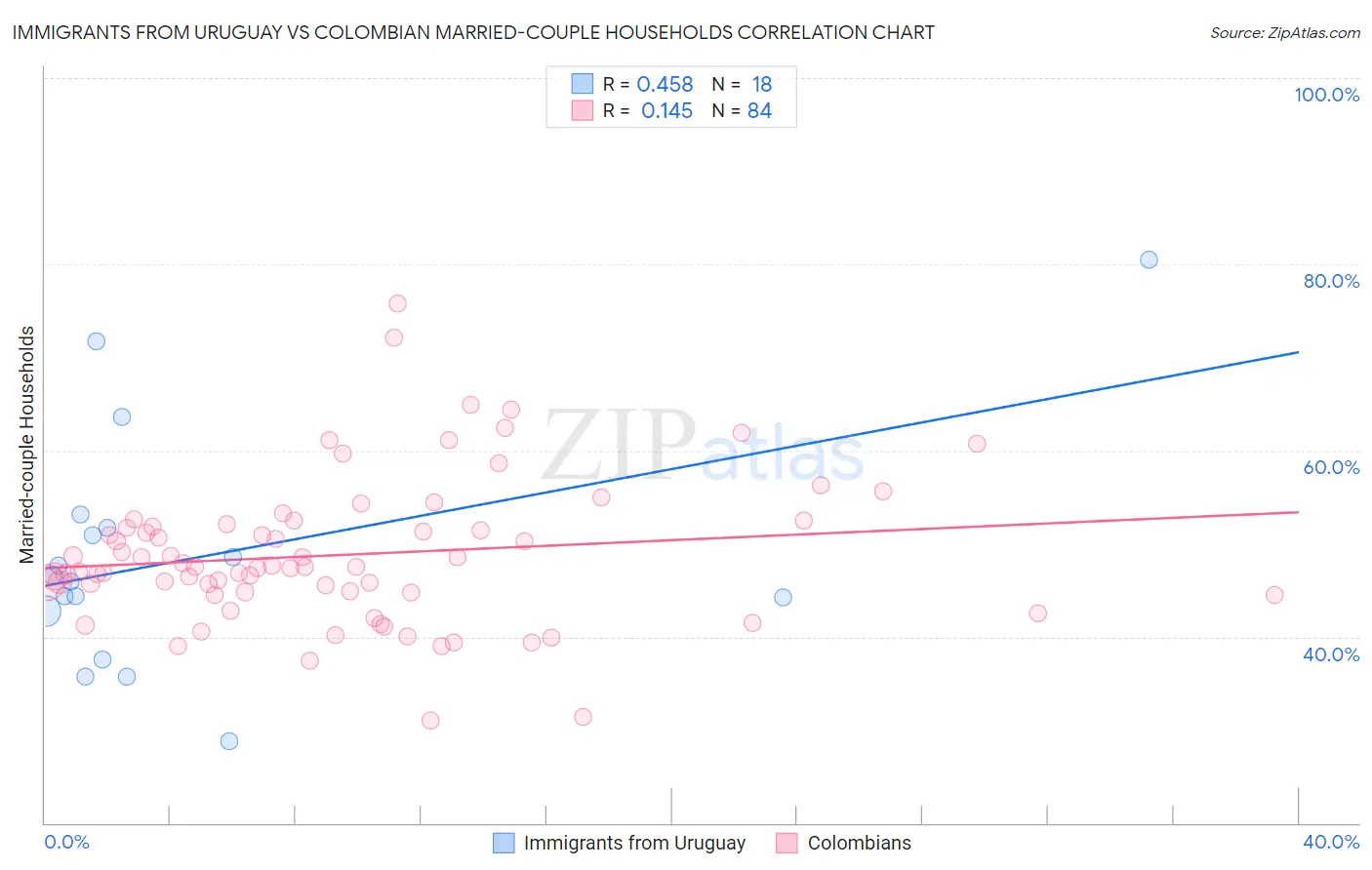 Immigrants from Uruguay vs Colombian Married-couple Households