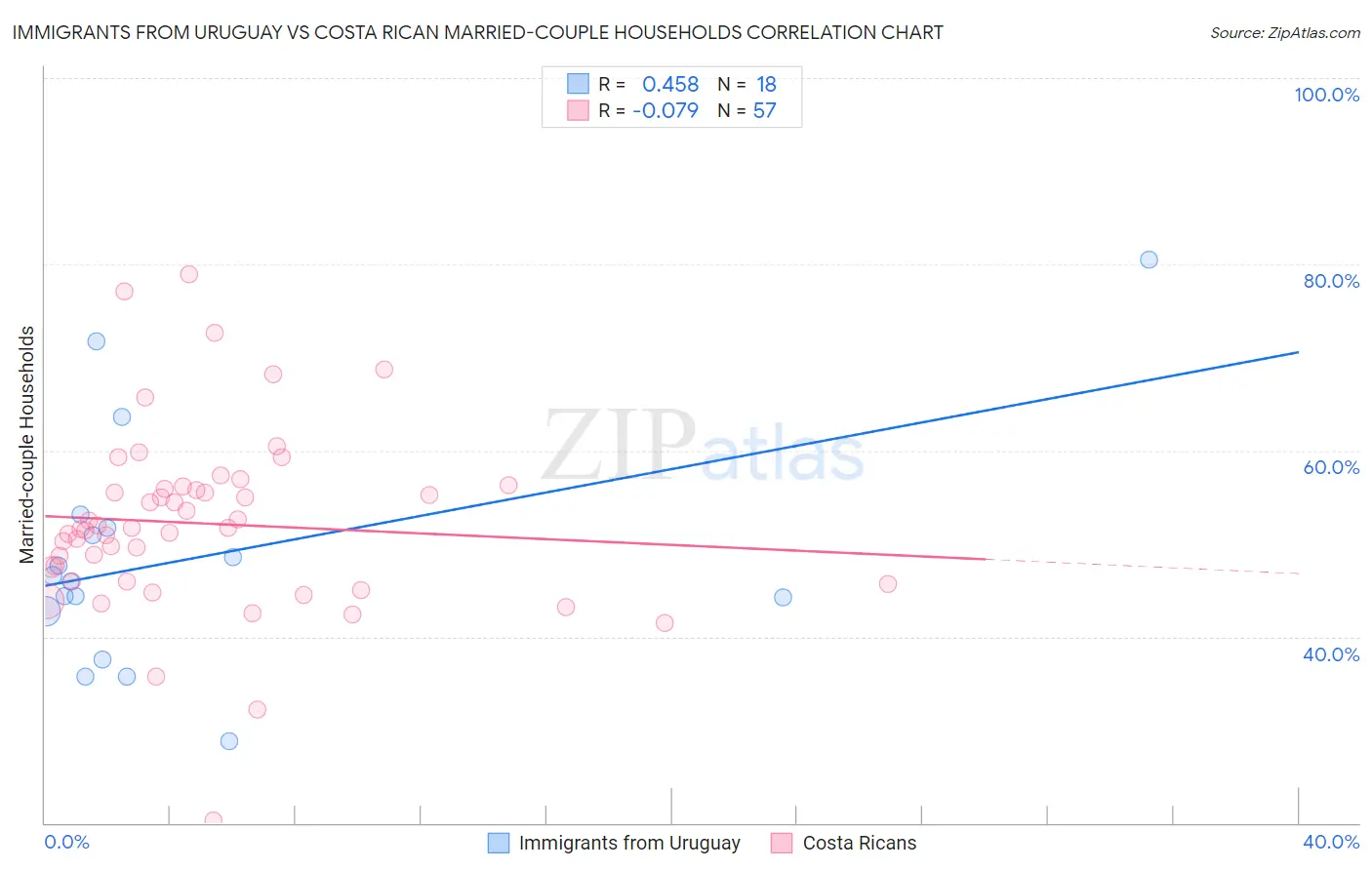 Immigrants from Uruguay vs Costa Rican Married-couple Households