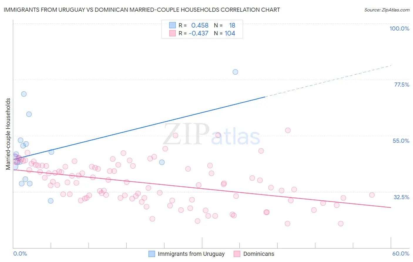 Immigrants from Uruguay vs Dominican Married-couple Households