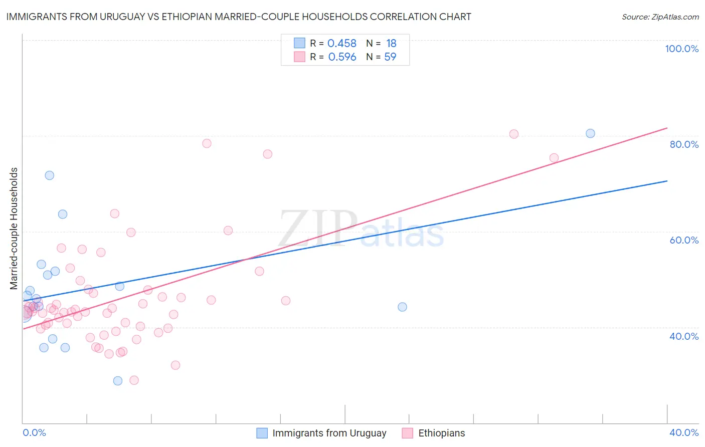 Immigrants from Uruguay vs Ethiopian Married-couple Households