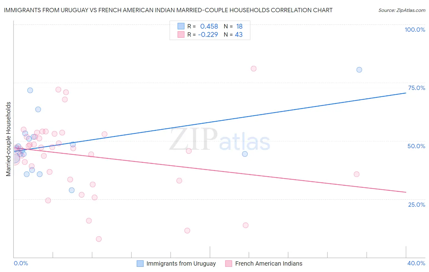 Immigrants from Uruguay vs French American Indian Married-couple Households