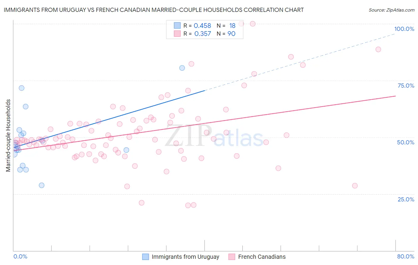 Immigrants from Uruguay vs French Canadian Married-couple Households